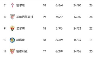 西甲争冠格局生变！门将6次神扑+替补奇兵绝杀，巴萨艰难赢德比，黄潜逆袭跻身前三甲