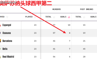西甲：埃尔切vs奥萨苏纳，当纸糊防线撞上西甲空霸，埃尔切跪了？