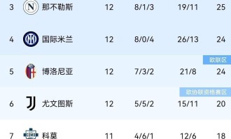 伴随罗马3-1，拉齐奥2-0，米兰1-0国米笑傲德比，意甲积分榜出炉