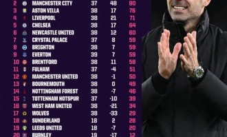 英超2025年度积分榜：阿森纳领跑曼城第2 曼联未进前十