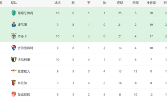 3-0！穆帅又率队大胜：本菲卡10轮不败+差榜首1分，欧冠有望首胜