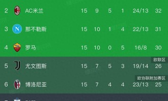 意甲积分榜竞争激烈，罗马1-0小胜科莫终结连败，前四名仅差3分