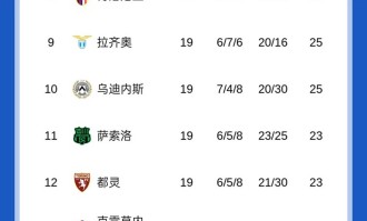 随着米兰1-1热那亚，那不勒斯2-2，意甲最新积分榜出炉！国米领跑