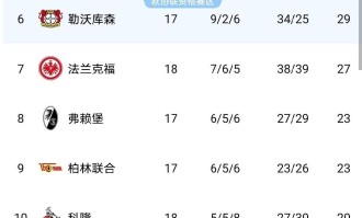随着拜仁冠军稳了，多特勒沃库森全崩盘，德甲最新积分榜如下