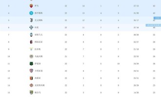 1-1平局、3-0完胜意甲积分榜争冠难了？AC米兰21轮不败落后国米5分，尤文跌至第5