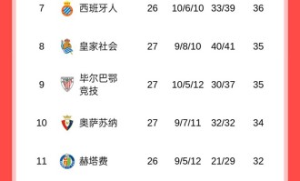 随着马竞绝杀皇社，巴萨1-0毕巴，皇马2-1，西甲最新积分榜出炉