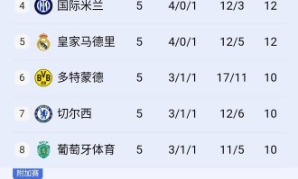 阿森纳打疯了，3-1击败德甲霸主，上演完美复仇+五连胜领跑欧冠