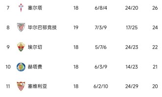 西甲积分榜出炉！马竞1-1丢分，皇马5-1，前二仅差4分