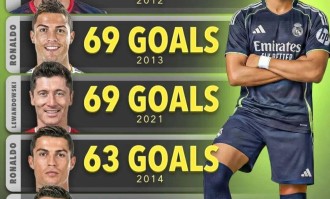 姆巴佩距离超越C罗仅差10球：未来一个月他能否再进10球？