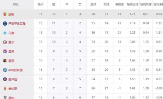 五大联赛涌现黑马奇迹！朗斯8800万欧称霸法甲，超越11亿欧巴黎