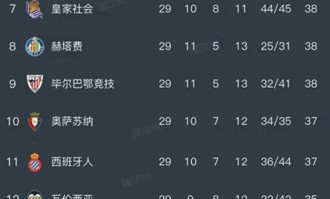西甲第29轮战罢：皇马3-2逆转马竞，巴萨小胜稳居榜首，马竞跌至第四