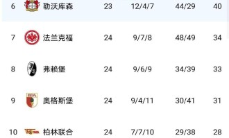 随着莱比锡2-1、法兰克福2-0、斯图加特4-0、最新德甲积分榜出炉