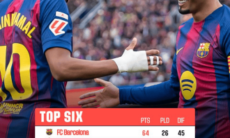 皇马遭遇两连败，巴萨稳居西甲榜首。