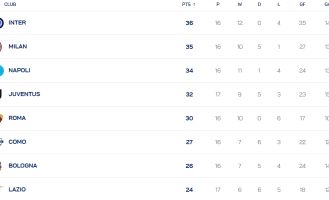 意甲积分榜：后赛国米手撕米兰榜首体验 只差1分看罗马