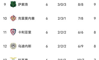 意甲最新积分榜大乱:榜首易主，米兰0-0尤文降第三，前五差三分！