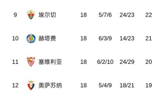 随着马竞1-1丢分，皇马5-1屠杀，西甲积分榜出炉！巴萨4分领跑！